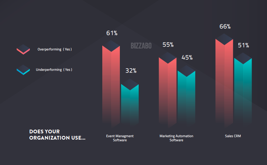 The most successful event marketers invest in a wide array of technologies.