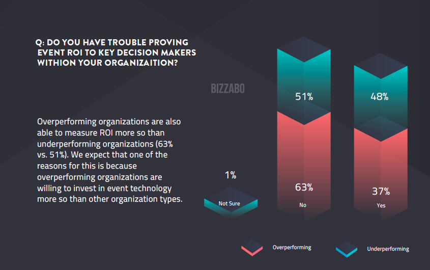 The most successful organizations have an easier time of tracking event ROI.