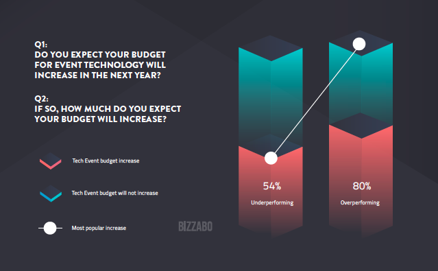 The most successful organizations plan on investin more in event technology