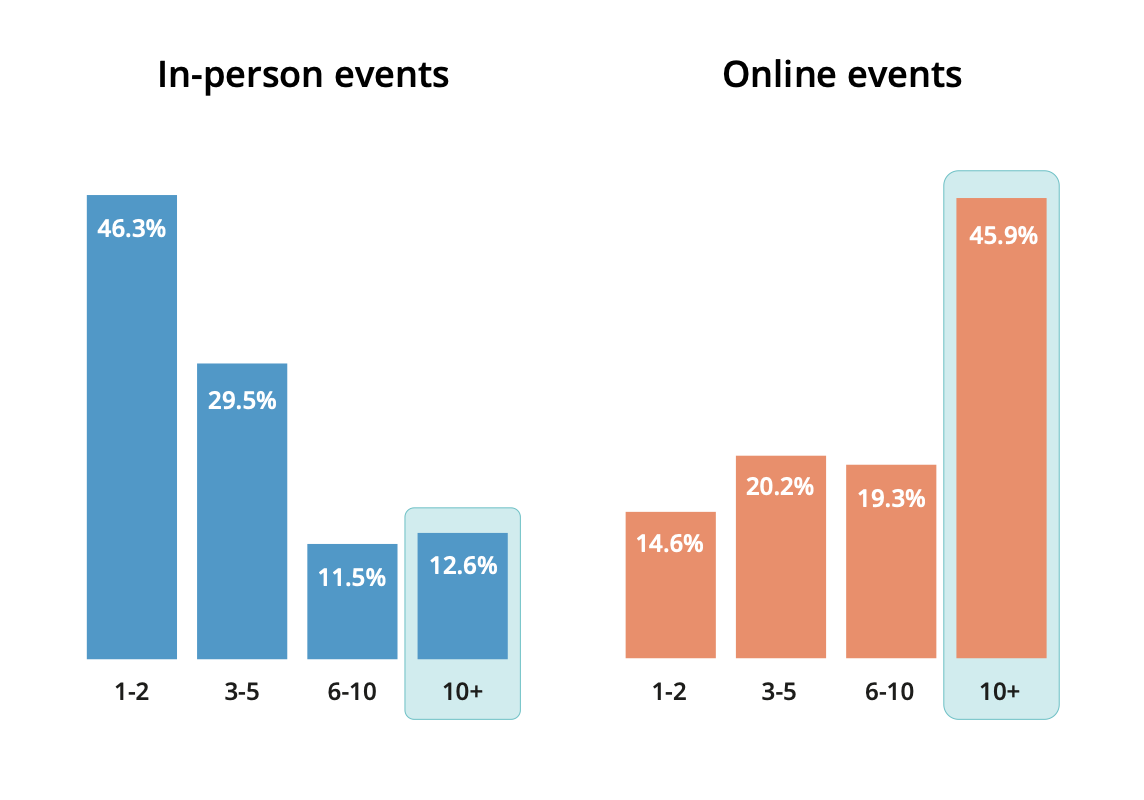 Event Attendance - Attendee Personas