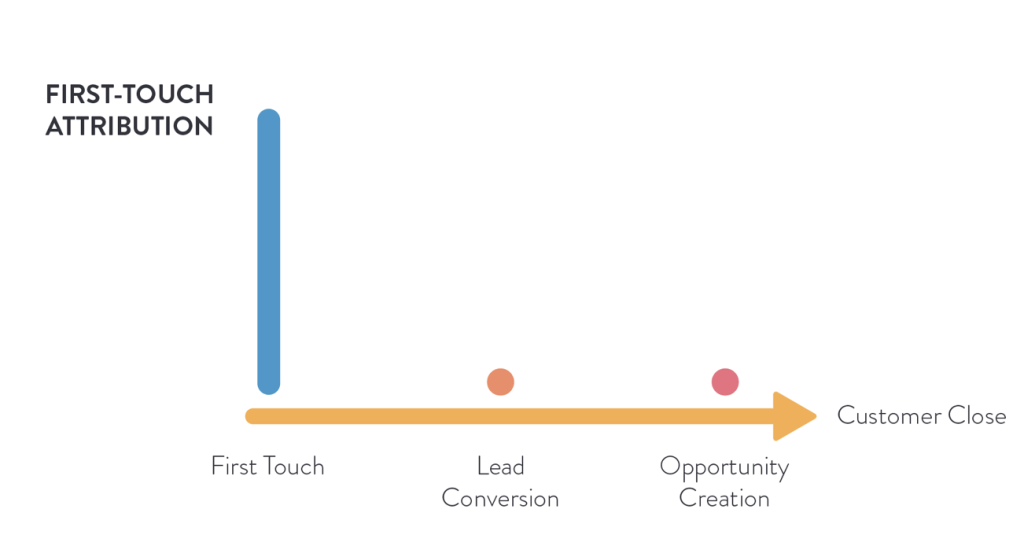 first-touch attribution event marketing