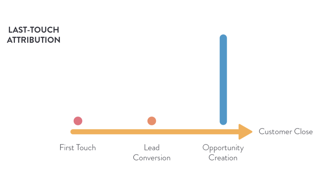 last-touch attribution